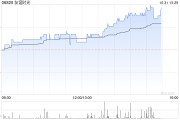 友谊时光午盘涨超11% 中信建投维持买入评级