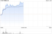 美图公司早盘涨幅持续扩大 股价现涨逾9%