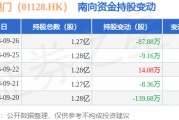 永利澳门（01128.HK）：9月26日南向资金减持87.88万股