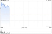 长城汽车现涨近4% 公司9月销量同比增长30%