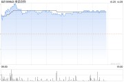 贵州茅台、五粮液大涨！食品饮料ETF(159843)盘中一度涨超3%