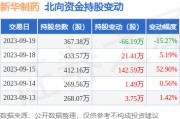 新华制药（000756）：9月19日北向资金减持66.19万股