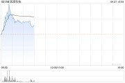 医渡科技现涨近9% 华金证券首次给予买入评级