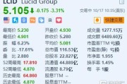 Lucid跌3.31% 第三季度产量环比下滑至1550辆