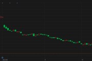 光伏组件制造商股价暴挫30%！拖累美股太阳能板块集体大跌