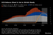 欧洲央行PEPP计划持有1.7万亿欧元债券 何时开始缩减引发争议