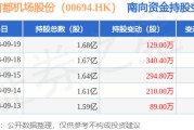 北京首都机场股份（00694.HK）：9月19日南向资金增持129万股