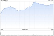 收评：港股恒指涨2.08% 恒生科指涨2.52%半导体概念股涨幅靠前