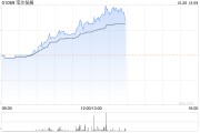 宝沙发展午盘涨幅持续扩大 股价现飙升88%