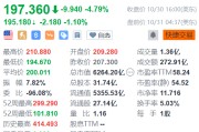 特斯拉盘前续跌逾1% 该股昨日跌近5%失守200美元