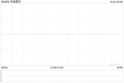 中国建材：中材科技前三季度净利润17.08亿元 同比下降30.16%