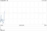 快手-W10月18日斥资7978.18万港元回购140万股