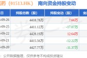 丽珠医药（01513.HK）：9月26日南向资金增持7.66万股