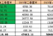 盘点2023三季度基金公司申赎情况：华夏基金净申购700.64亿份居首 科创板50ETF受“追捧”