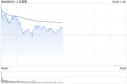 午评：创业板指高开低走跌0.39% 华为产业链持续活跃