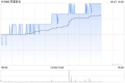 阿里影业现涨近4% 旗下灯塔开启智能宣发助手功能内测