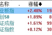 A股收评：三大指数连涨3日！半导体、CRO板块全天走高，大金融集体下挫