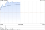 特步国际现涨超5% 中金维持跑赢行业评级