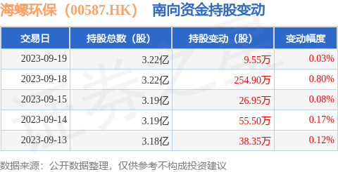 海螺环保（00587.HK）：9月19日南向资金增持9.55万股