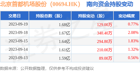 北京首都机场股份（00694.HK）：9月19日南向资金增持129万股