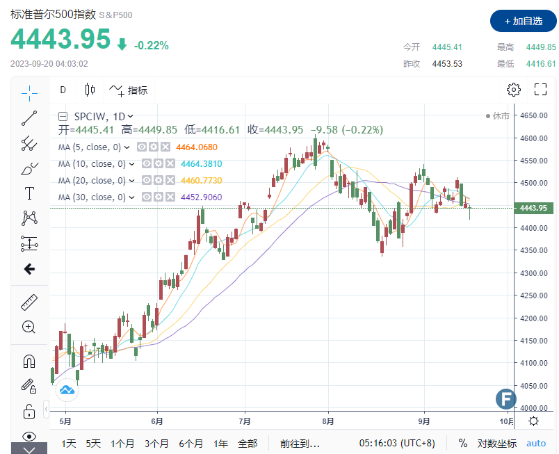 美联储决议前夕市场避险情绪增加 美国三大股指遭遇广泛抛售 Instacart首日上市股价飙升12.3%