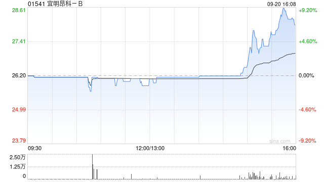 宜明昂科-B尾盘持续升高 股价涨超7%