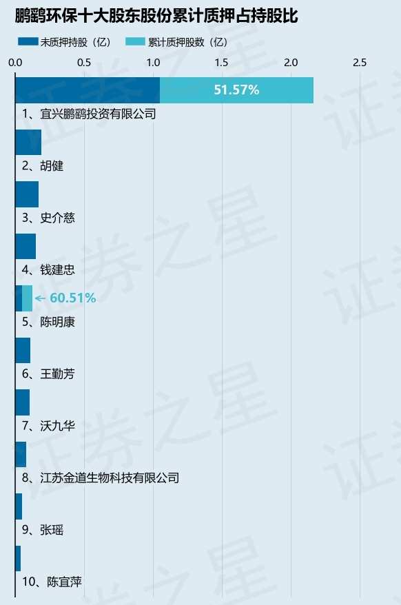 鹏鹞环保（300664）股东宜兴鹏鹞投资有限公司质押1700万股，占总股本2.14%