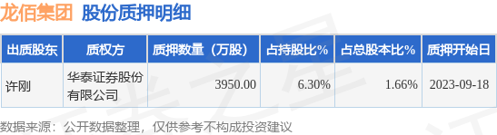 龙佰集团（002601）股东许刚质押3950万股，占总股本1.66%