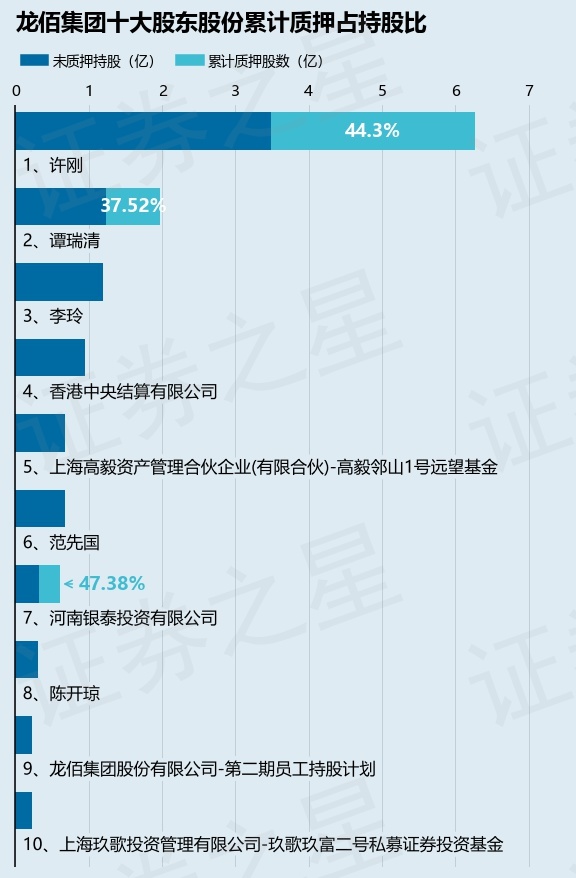 龙佰集团（002601）股东许刚质押3950万股，占总股本1.66%