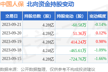 中国人保（601319）：9月21日北向资金减持60.58万股