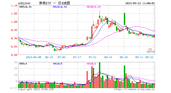 券商板块早盘发力，华创云信冲击涨停，券商ETF（512000）涨逾1%，单日再度吸金近1亿元！