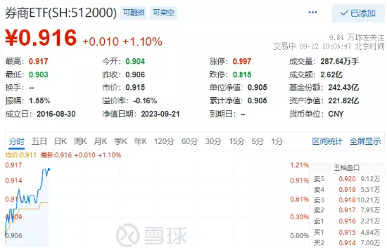 券商板块早盘发力，华创云信冲击涨停，券商ETF（512000）涨逾1%，单日再度吸金近1亿元！