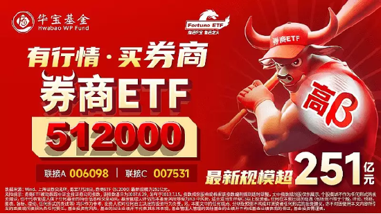 券商板块早盘发力，华创云信冲击涨停，券商ETF（512000）涨逾1%，单日再度吸金近1亿元！