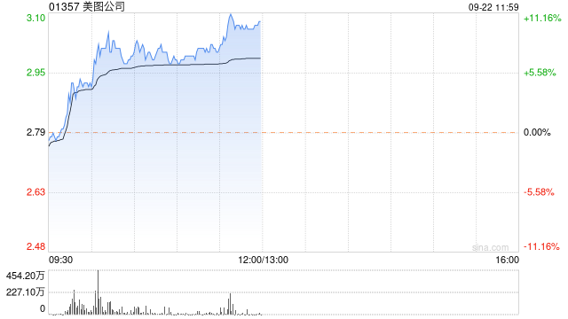 美图公司早盘涨幅持续扩大 股价现涨逾9%