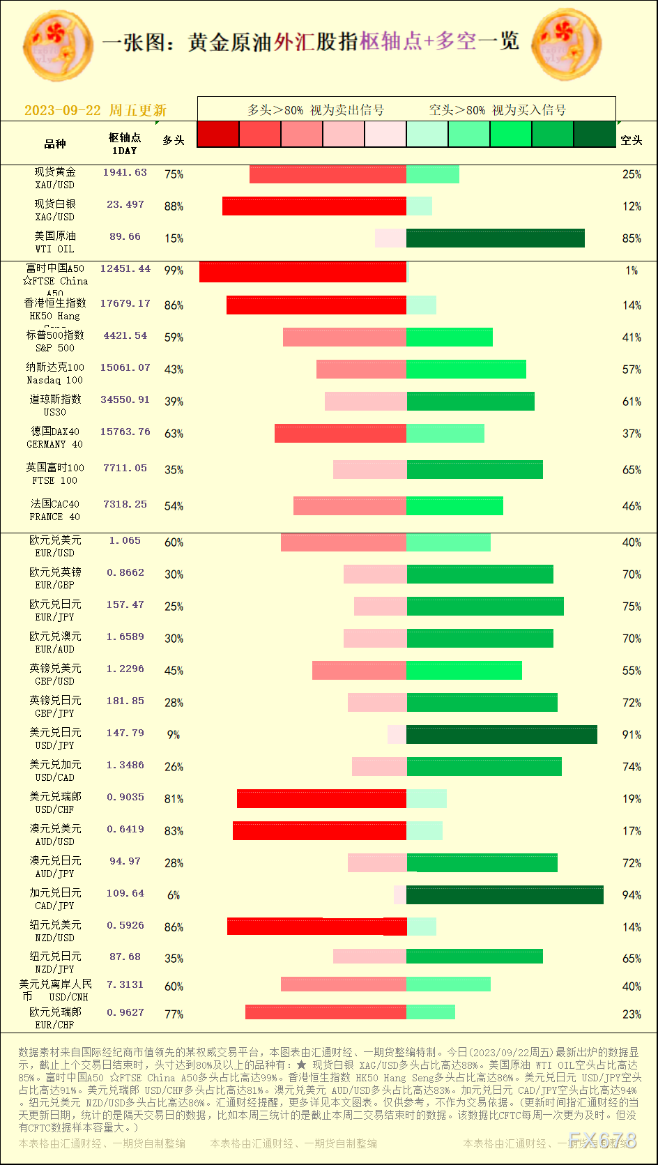 一张图：2023/09/22黄金原油外汇股指