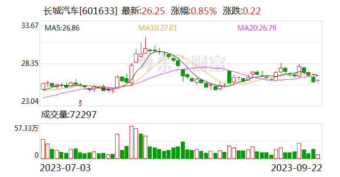 长城汽车与奥托立夫签署深化战略协议 汽车安全合作迈出全球化新步伐