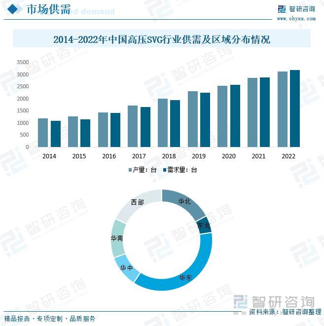 干货分享！2023年中国高压SVG行业市场发展概况及未来投资前景预测分析