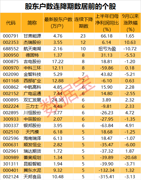 最新筹码集中股出炉，最高连降23期！这只电子股连续3涨停，股东户数连降4期