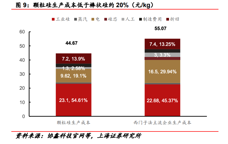 协鑫科技颗粒硅产能增至40万吨 能否受益短线硅料涨价窗口期？