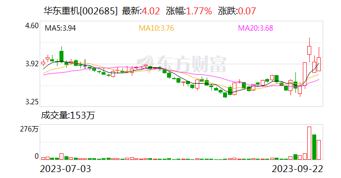 华东重机：重新公开挂牌转让润星科技100%股权