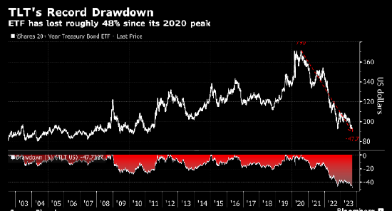 最大美国长期国债ETF从历史高位暴跌48% 给美联储加息前景带来压力