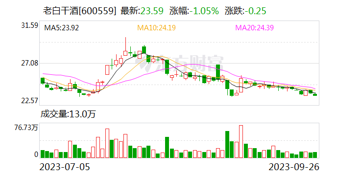 老白干酒：争取完成年内51.7亿元销售目标