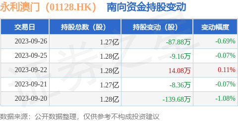 永利澳门（01128.HK）：9月26日南向资金减持87.88万股