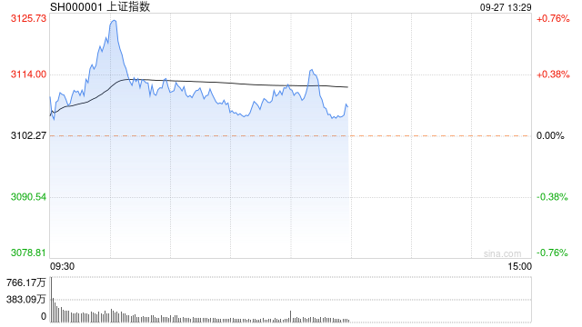 午评：创业板指冲高回落涨近1% 光伏等新能源赛道全线反弹