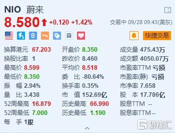 蔚来涨1.42%蔚来否认与梅赛德斯就合作进行谈判