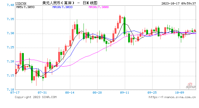 人民币中间价报7.1796，上调2点