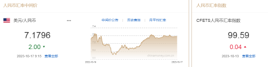 人民币中间价报7.1796，上调2点