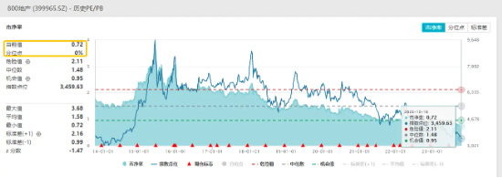 龙头房企闪崩,板块延续调整,地产ETF(159707)盘中跌近2%!机构:更多逆周期调节举措有望在四季度加快落地