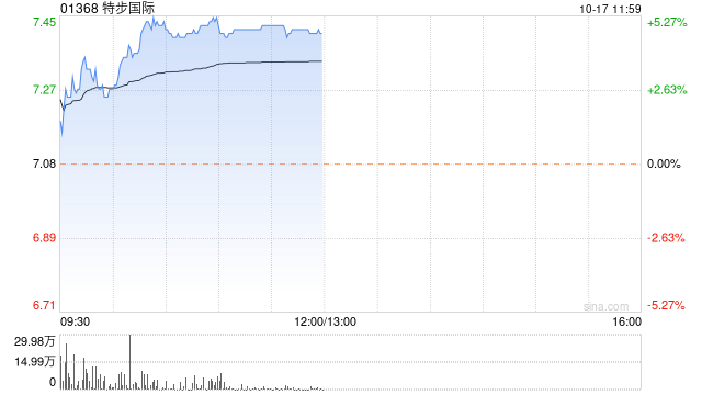 特步国际现涨超5% 中金维持跑赢行业评级