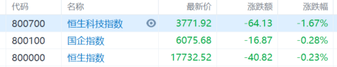 港股收评：恒科指跌1.67%，科技、医药股齐跌，比亚迪逆势大涨